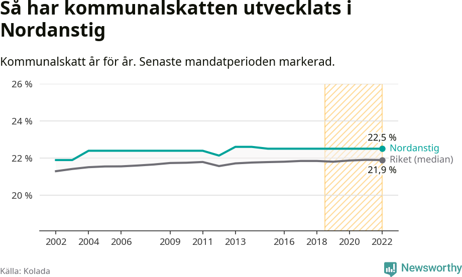 Graf: Kommunalskatt i Nordanstigs kommun